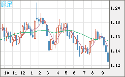 ユーロ/米ドルチャート（EUR/USD）週足