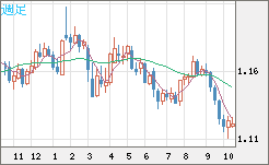 ユーロ/米ドルチャート（EUR/USD）週足