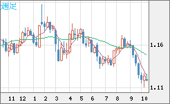 ユーロ/米ドルチャート（EUR/USD）週足