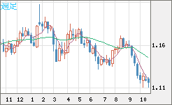 ユーロ/米ドルチャート（EUR/USD）週足