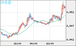 EURUSD