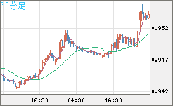 EURUSD