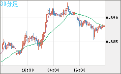 米ドル/ユーロチャート（USD/EUR、逆転通貨ペア）30分足
