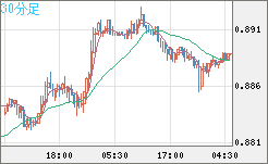 米ドル/ユーロチャート（USD/EUR、逆転通貨ペア）30分足