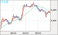 米ドル/ユーロチャート（USD/EUR、逆転通貨ペア）30分足