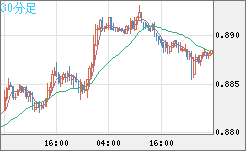 米ドル/ユーロチャート（USD/EUR、逆転通貨ペア）30分足
