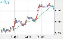 米ドル/ユーロチャート（USD/EUR、逆転通貨ペア）30分足