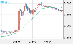 米ドル/ユーロチャート（USD/EUR、逆転通貨ペア）30分足
