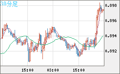 米ドル/ユーロチャート（USD/EUR、逆転通貨ペア）30分足