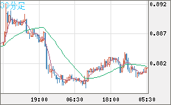 米ドル/ユーロチャート（USD/EUR、逆転通貨ペア）30分足
