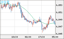 米ドル/ユーロチャート（USD/EUR、逆転通貨ペア）30分足