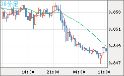 米ドル/ユーロチャート（USD/EUR、逆転通貨ペア）30分足