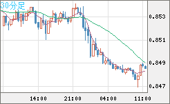米ドル/ユーロチャート（USD/EUR、逆転通貨ペア）30分足