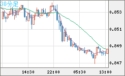 米ドル/ユーロチャート（USD/EUR、逆転通貨ペア）30分足