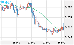 米ドル/ユーロチャート（USD/EUR、逆転通貨ペア）30分足