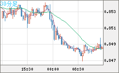 米ドル/ユーロチャート（USD/EUR、逆転通貨ペア）30分足