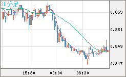米ドル/ユーロチャート（USD/EUR、逆転通貨ペア）30分足