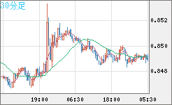 米ドル/ユーロチャート（USD/EUR、逆転通貨ペア）30分足