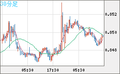 米ドル/ユーロチャート（USD/EUR、逆転通貨ペア）30分足