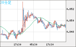 米ドル/ユーロチャート（USD/EUR、逆転通貨ペア）30分足
