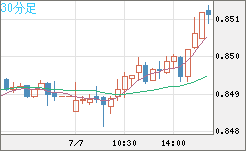 米ドル/ユーロチャート（USD/EUR、逆転通貨ペア）30分足