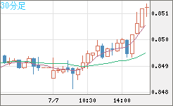 米ドル/ユーロチャート（USD/EUR、逆転通貨ペア）30分足