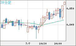 米ドル/ユーロチャート（USD/EUR、逆転通貨ペア）30分足
