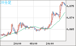 米ドル/ユーロチャート（USD/EUR、逆転通貨ペア）30分足