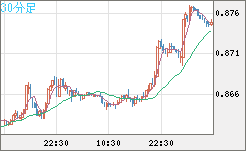米ドル/ユーロチャート（USD/EUR、逆転通貨ペア）30分足
