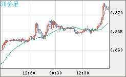 米ドル/ユーロチャート（USD/EUR、逆転通貨ペア）30分足