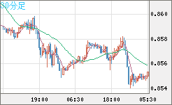 米ドル/ユーロチャート（USD/EUR、逆転通貨ペア）30分足