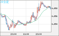 米ドル/ユーロチャート（USD/EUR、逆転通貨ペア）30分足