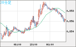 米ドル/ユーロチャート（USD/EUR、逆転通貨ペア）30分足