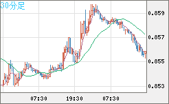 米ドル/ユーロチャート（USD/EUR、逆転通貨ペア）30分足