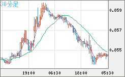 米ドル/ユーロチャート（USD/EUR、逆転通貨ペア）30分足