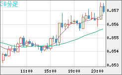米ドル/ユーロチャート（USD/EUR、逆転通貨ペア）30分足