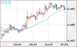 米ドル/ユーロチャート（USD/EUR、逆転通貨ペア）30分足