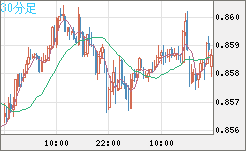 米ドル/ユーロチャート（USD/EUR、逆転通貨ペア）30分足