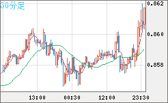 米ドル/ユーロチャート（USD/EUR、逆転通貨ペア）30分足