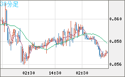 米ドル/ユーロチャート（USD/EUR、逆転通貨ペア）30分足