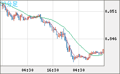 米ドル/ユーロチャート（USD/EUR、逆転通貨ペア）30分足