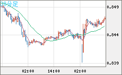 米ドル/ユーロチャート（USD/EUR、逆転通貨ペア）30分足