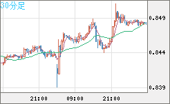 米ドル/ユーロチャート（USD/EUR、逆転通貨ペア）30分足
