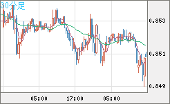 米ドル/ユーロチャート（USD/EUR、逆転通貨ペア）30分足