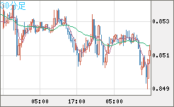 米ドル/ユーロチャート（USD/EUR、逆転通貨ペア）30分足
