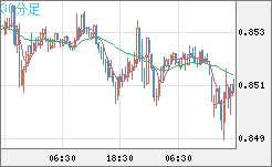 米ドル/ユーロチャート（USD/EUR、逆転通貨ペア）30分足