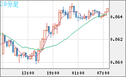 米ドル/ユーロチャート（USD/EUR、逆転通貨ペア）30分足