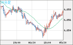 米ドル/ユーロチャート（USD/EUR、逆転通貨ペア）30分足