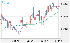 米ドル/ユーロチャート（USD/EUR、逆転通貨ペア）30分足
