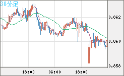 米ドル/ユーロチャート（USD/EUR、逆転通貨ペア）30分足